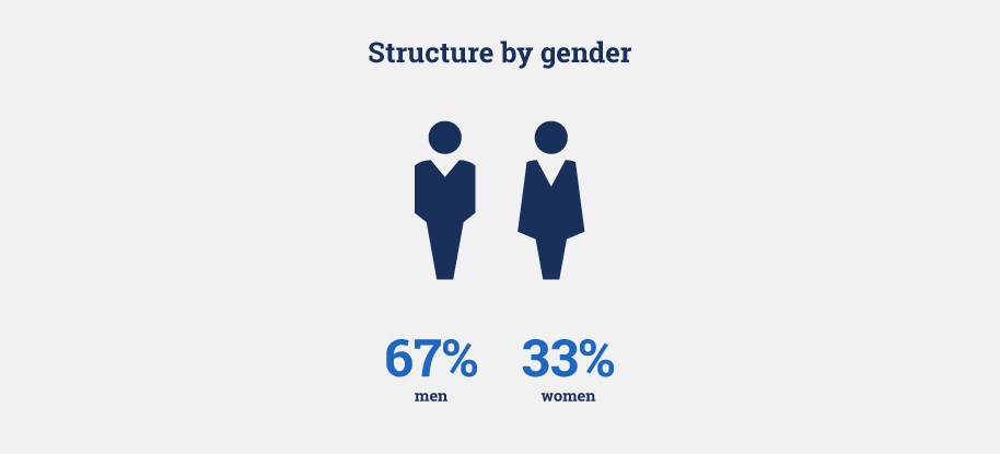 membership structure by gender