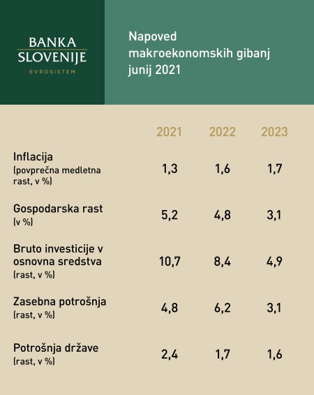 INFOGRAFIKA makroekonomska napoved jun 2021