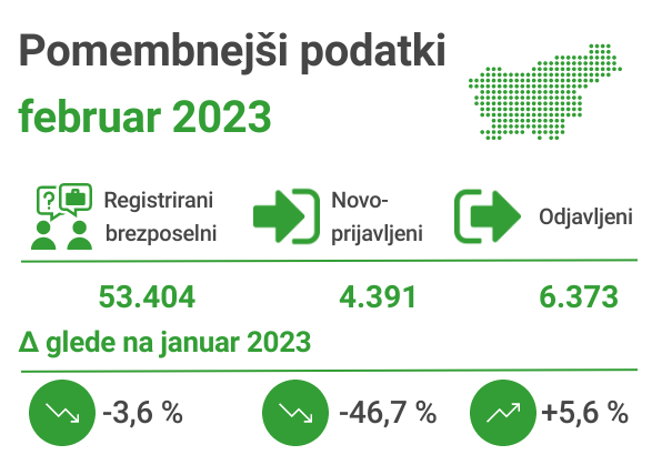 Registrirana brezposelnost februar 2024