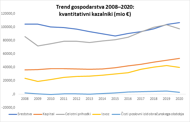 Trend gospodarstva 2008 2021