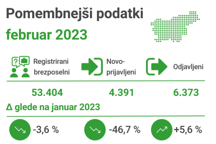 Registrirana brezposelnost februar 2023