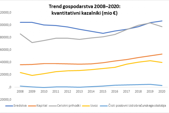 Trend gospodarstva 2008 2020