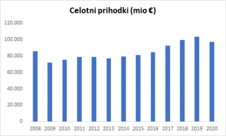 Celotni prihodki