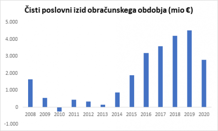 Cisti poslovni izid obracunskega obdobja