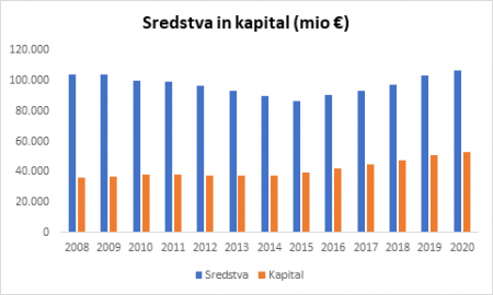 Sredstva in kapital