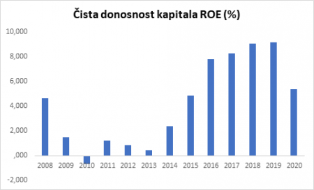 Cista donosnost kapitala