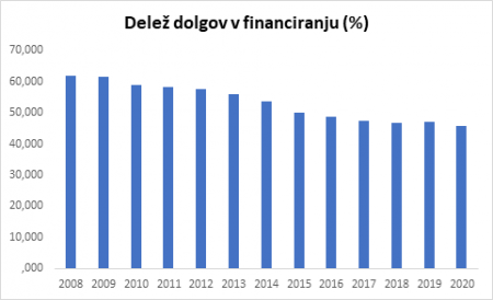 Delez dolgov v financiranju