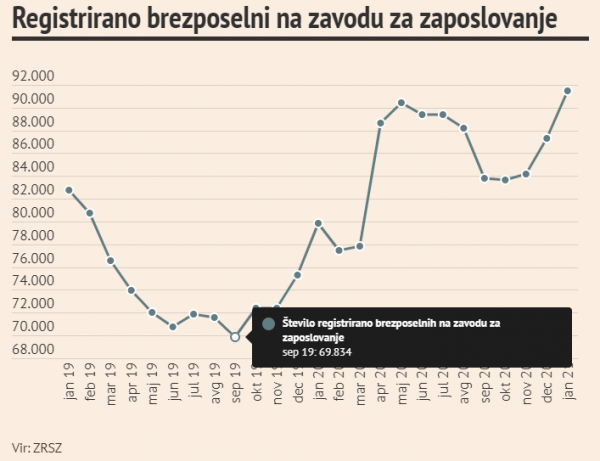brezposelnost v 2020