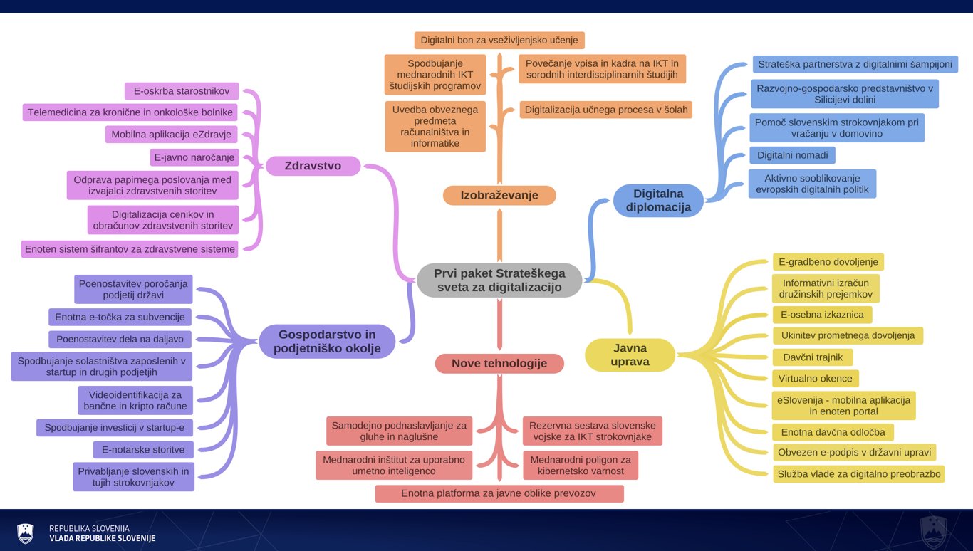 digitalizacija strateski svet