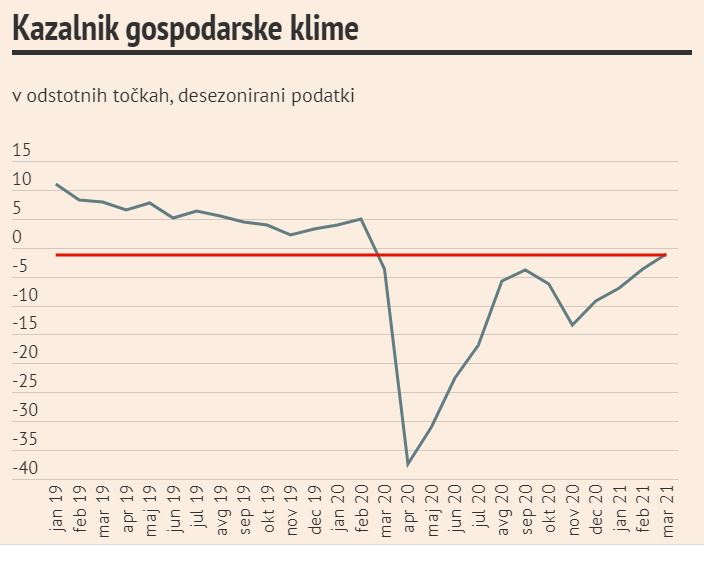 gospodarska klima