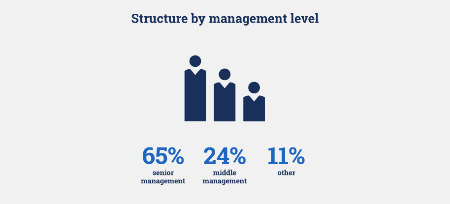 membership structure by management level
