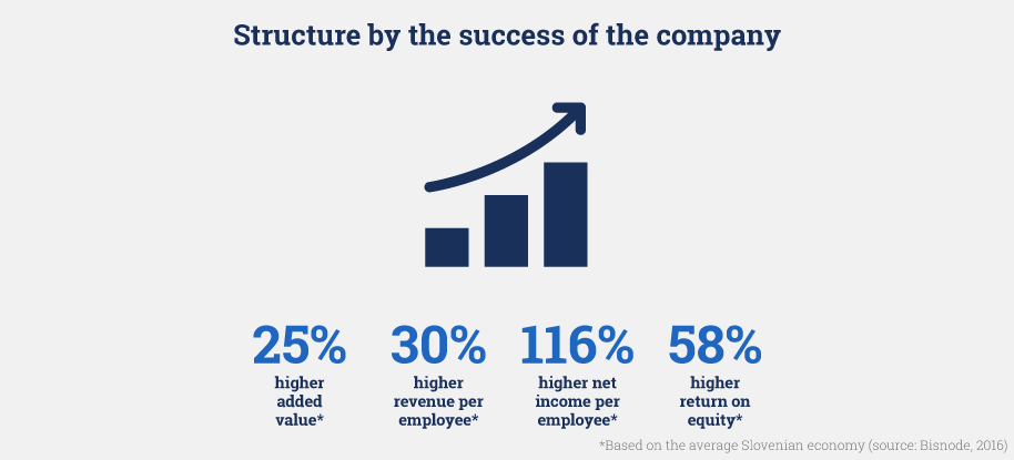 membership structure by the success of the company