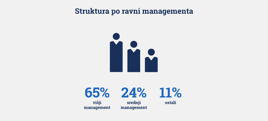 struktura po ravni managementa