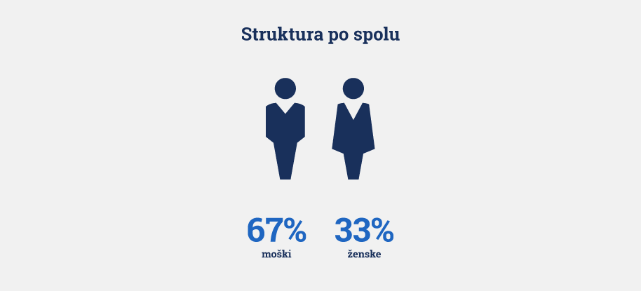 struktura po spolu